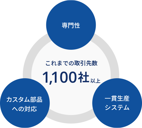 専門メーカーとして60年以上積み上げてきた研究開発と対応力