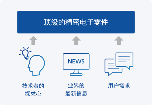 开关・电磁铁・继电器专业制造商独有的经验与技术知识。