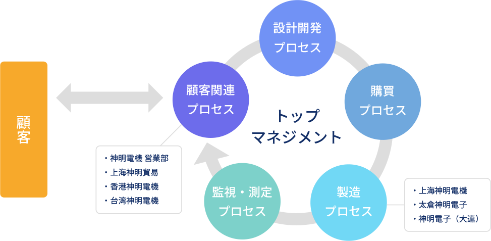 神明電機グループ　品質マネジメントシステム