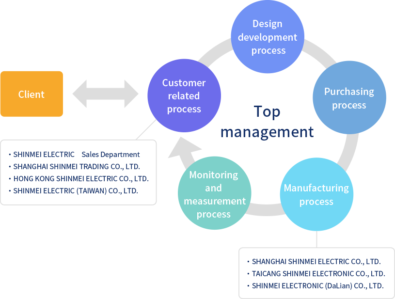 Shinmei Electric Group Quality Management System