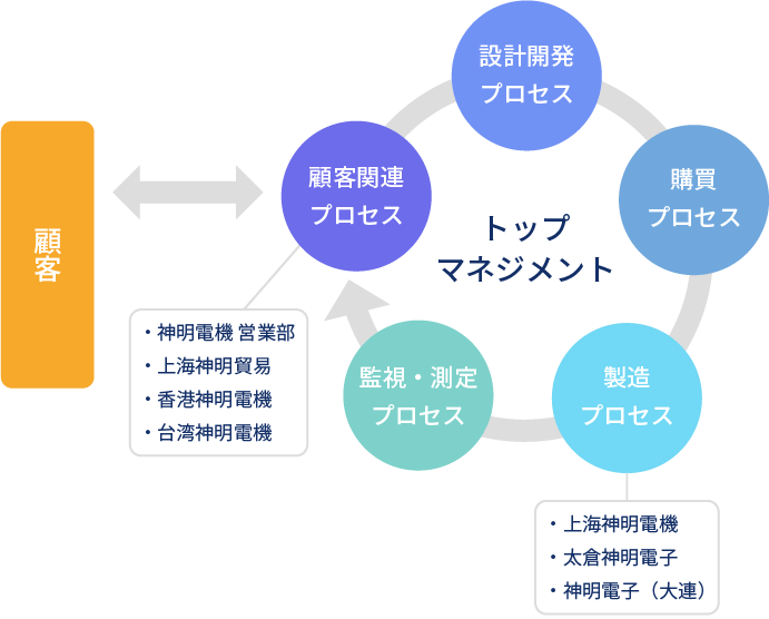 神明電機グループ 品質マネジメントシステム