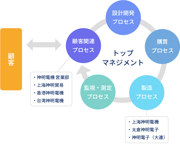 神明電機グループ　品質マネジメントシステム