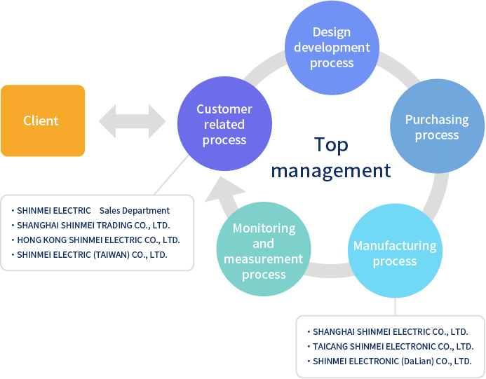 Shinmei Electric Group Quality Management System