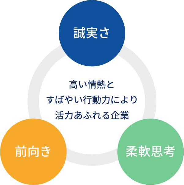 求める3つの要素